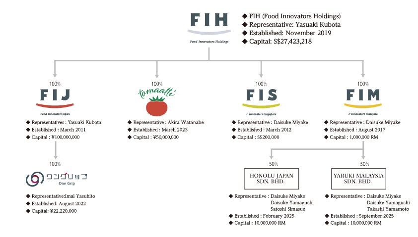 FIH Group organization chart