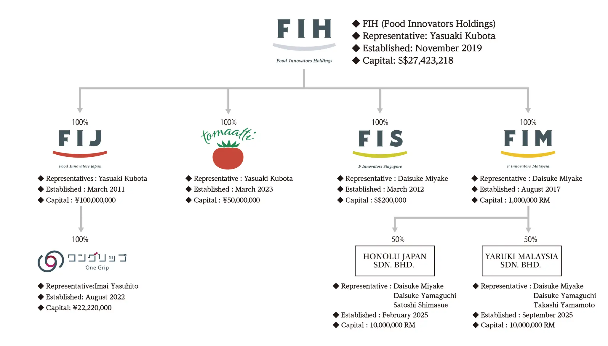 FIH Group organization chart